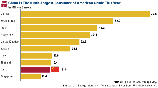 china is the ninth-largest consumer of american crude this year