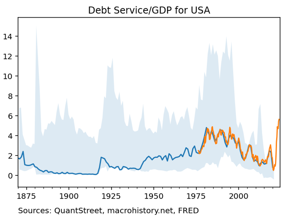 debt service usa
