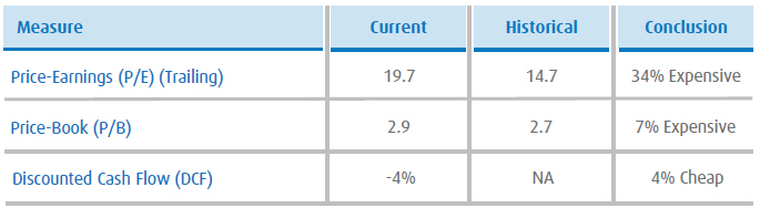 Source: Bloomberg, BMO Global Asset Management