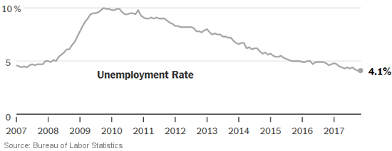 Unemployment Rate