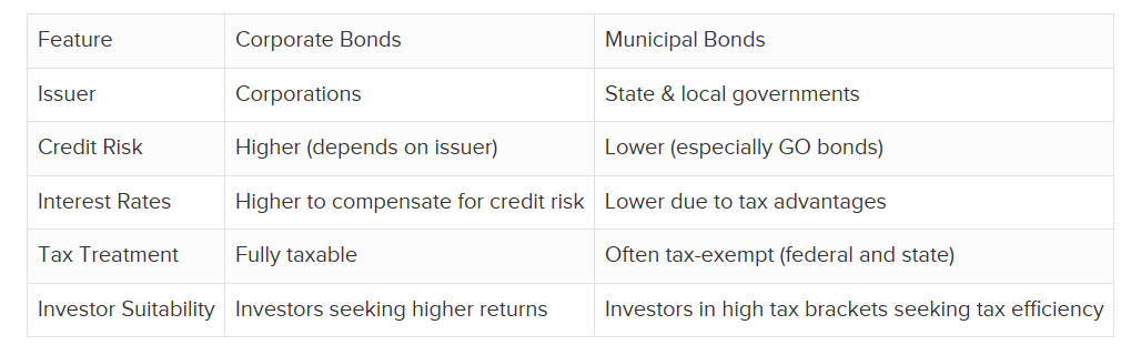 Key Differences Between Corporate and Muni Bonds