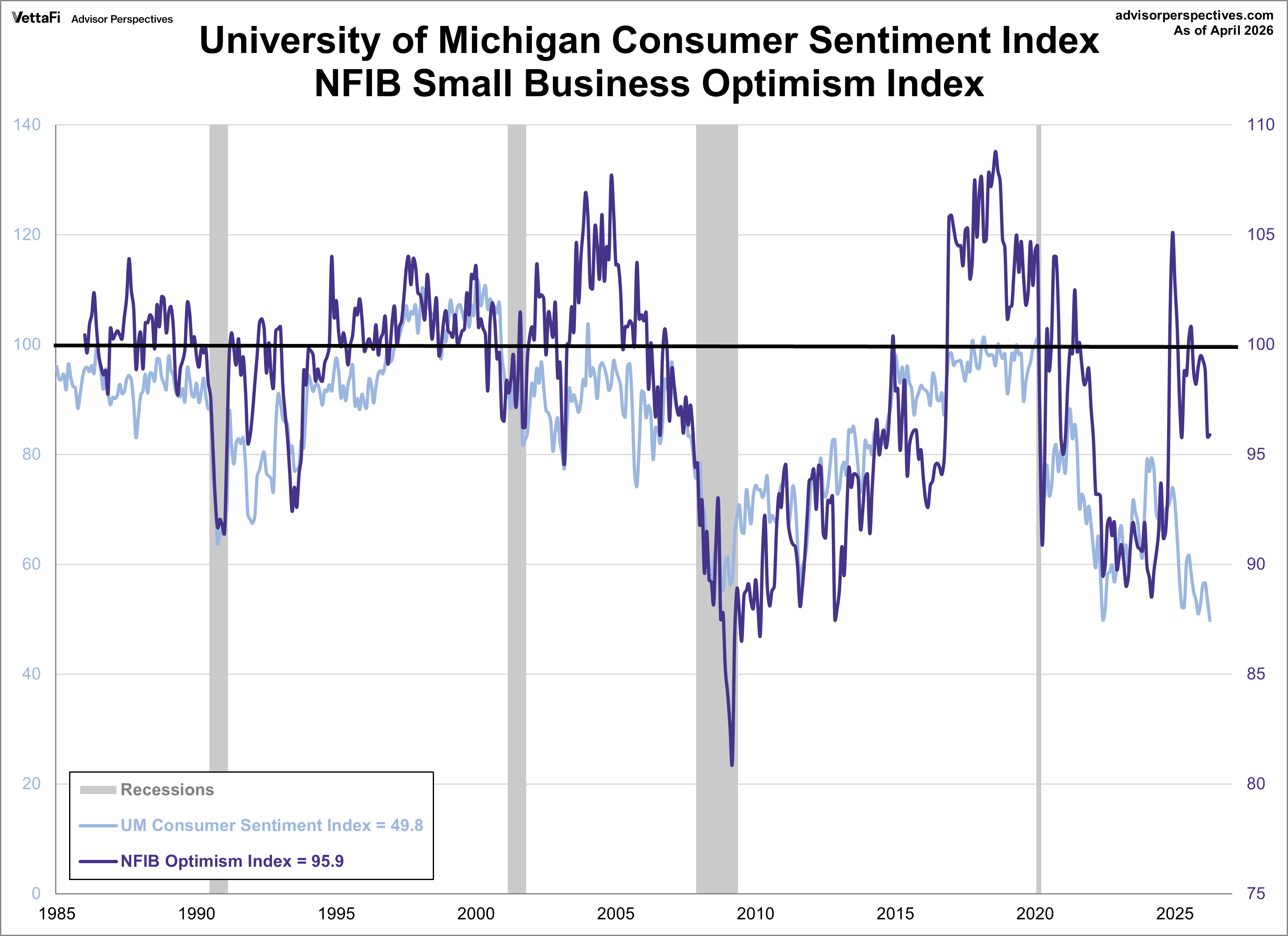 NFIB Optimism and Consumer Sentiment