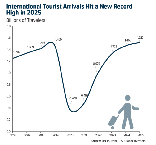International tourist arrivals
