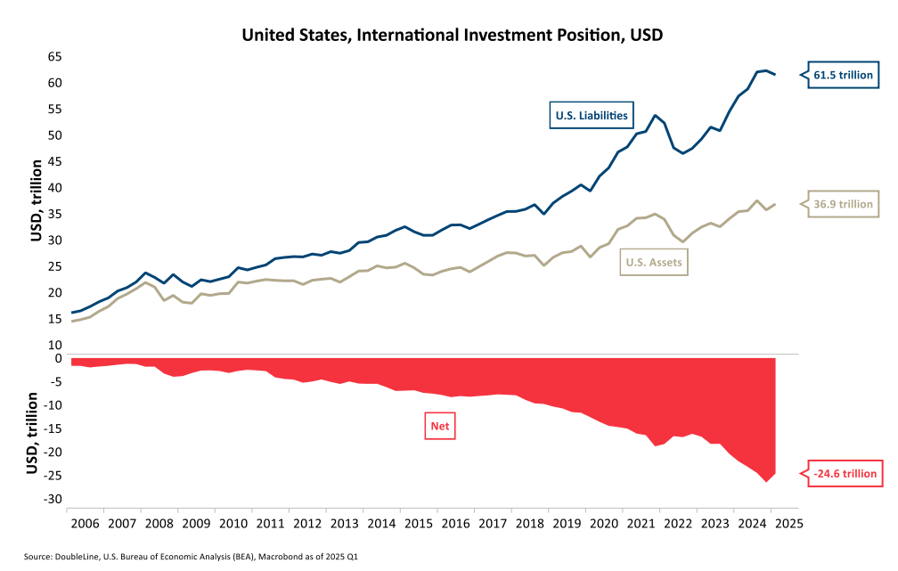 US-International Investment Position