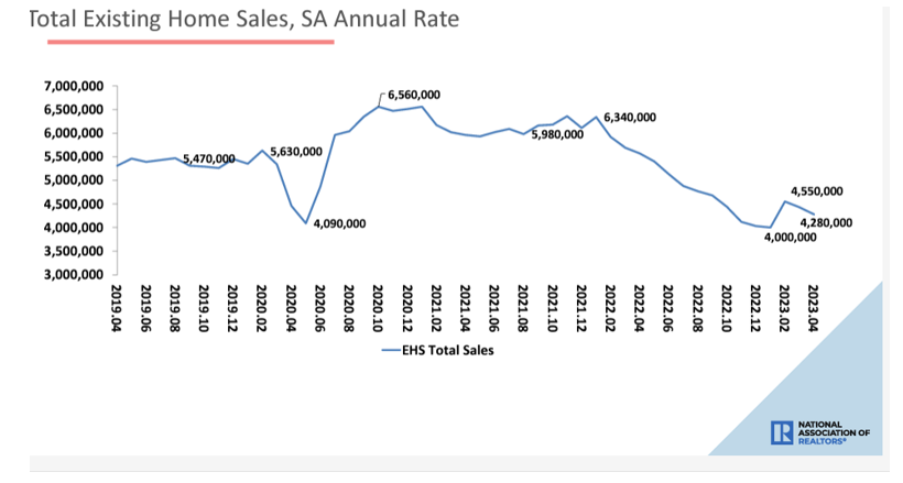 home sales