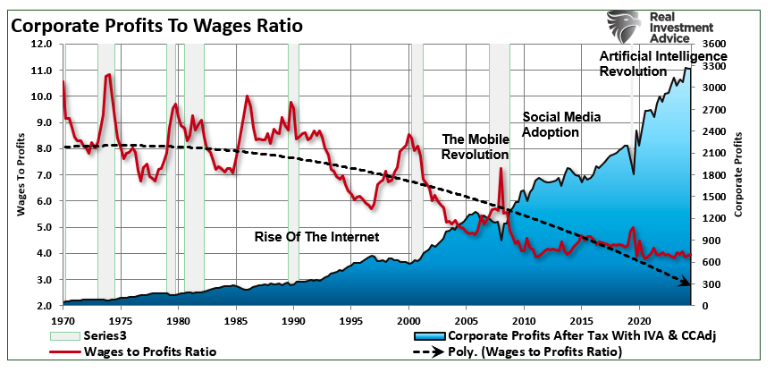 corporate profits to wages ratio