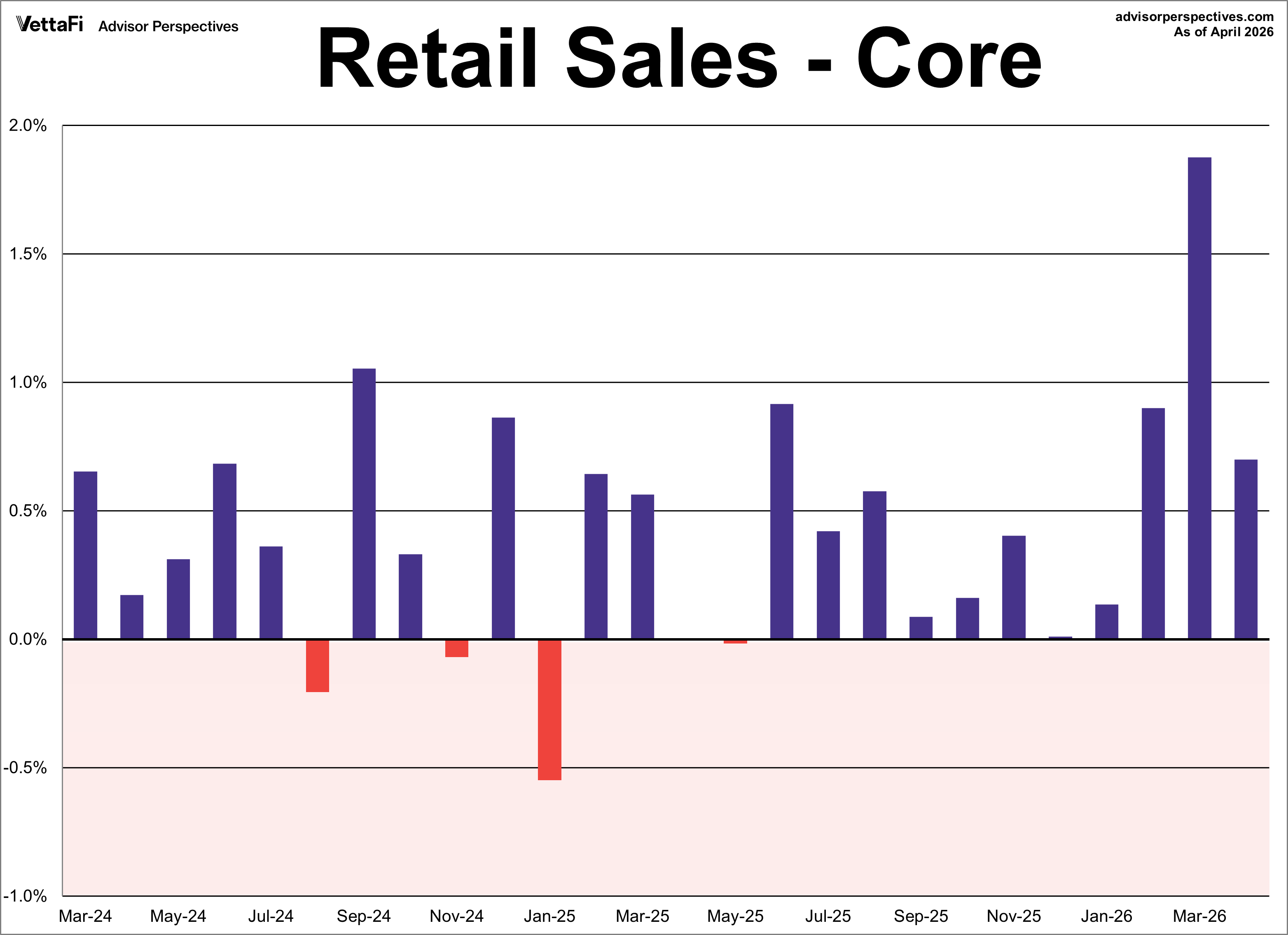 Core Retail Sales Month Over Month