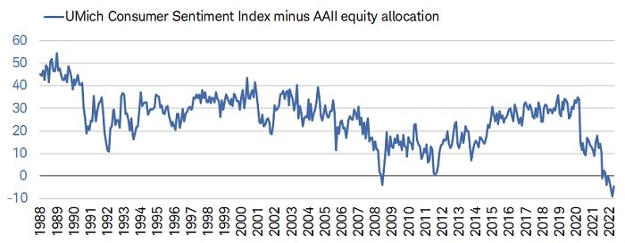 University of Michigan's Consumer Sentiment Index dropped to 58.4 in May while AAII equity allocation was 69.8% in April. The April spread between the two was -4.62. 