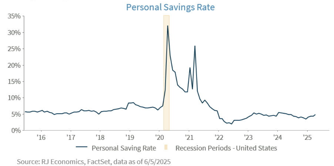 Person al Savings Rate