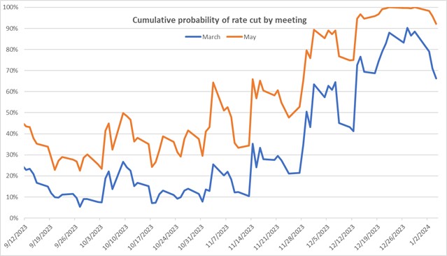Cumulative Probability of Rate Cut By Meeting