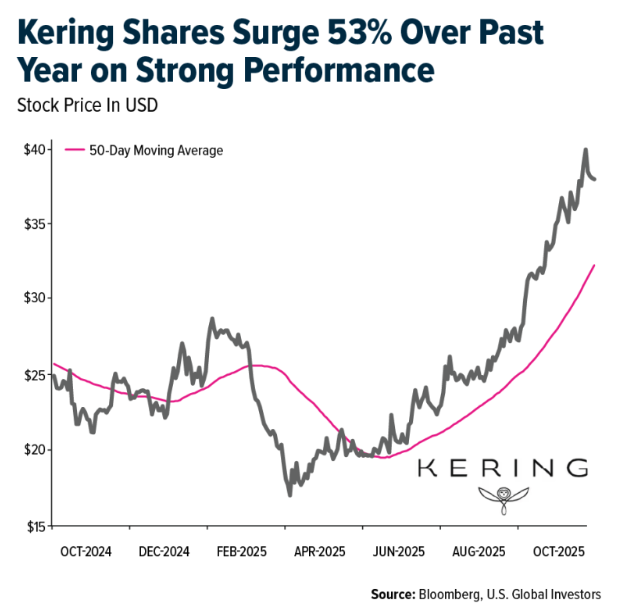 kering shares