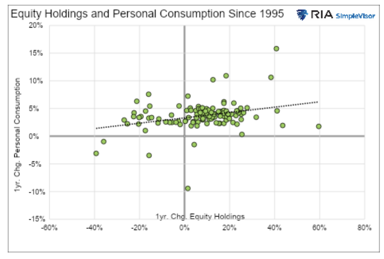 equity holdings and personal consumption