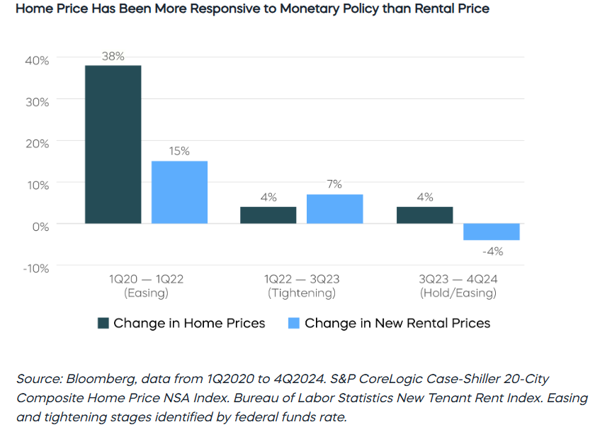 home price