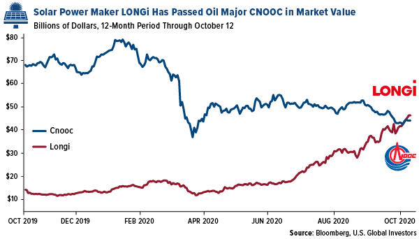 Solar Power Maker LONGi Has Passed Oil Major CNOOC in Market Value