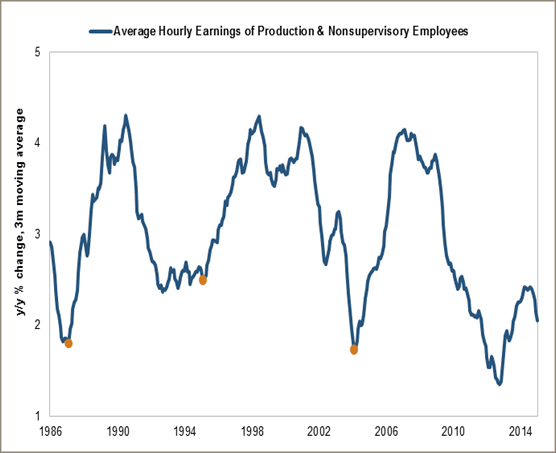 Decline in Unemployment & Average Hourly Earnings