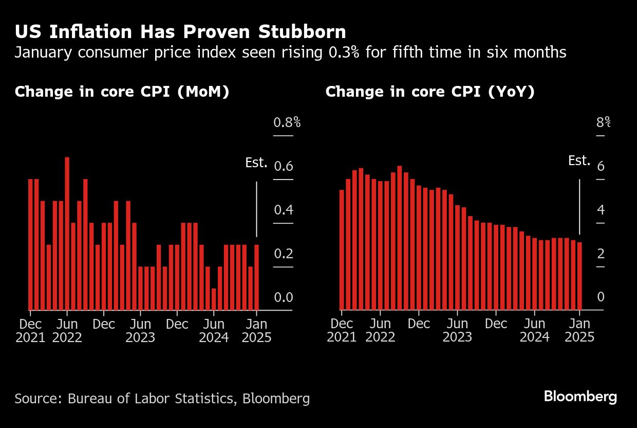 US inflation