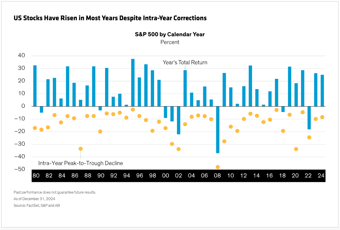 US Stocks Have Risen Graph