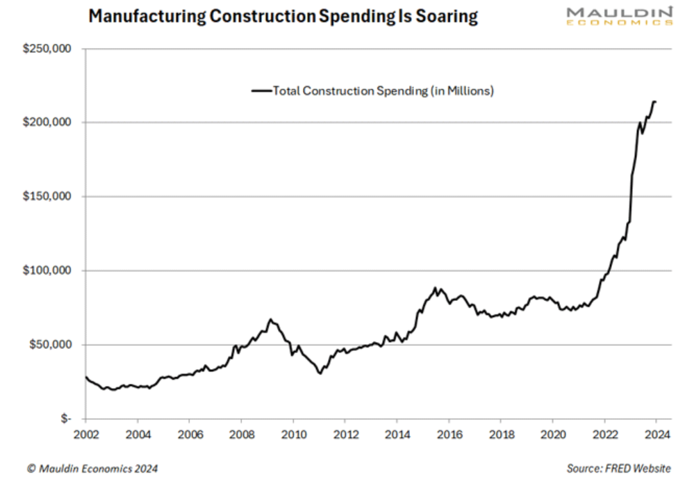 manufacturing construction