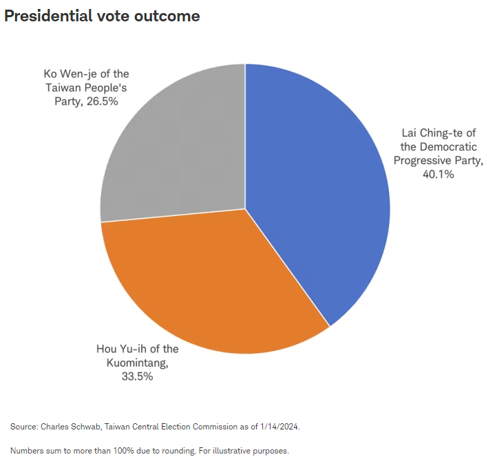 Presidential vote outcome
