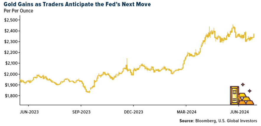 gold gains