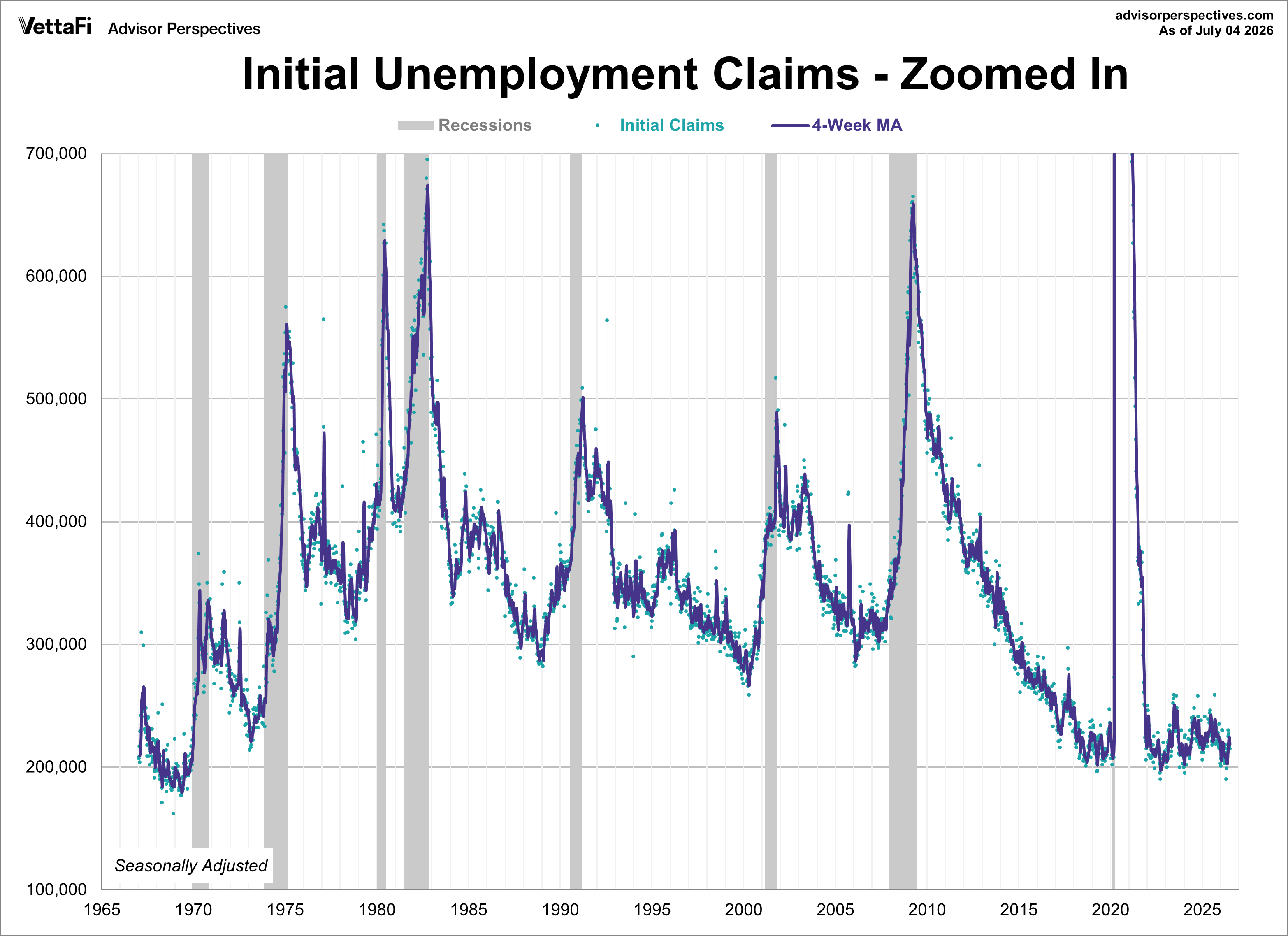 Initial Unemployment Claims Zoomed