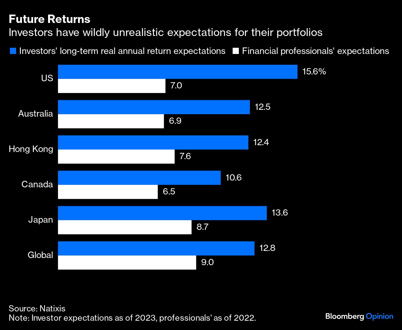 future returns