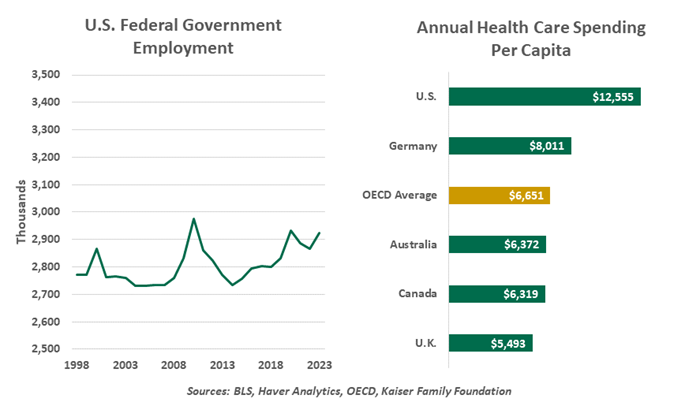US Fed Govt Employment and Annual Health Care Spending per Capita