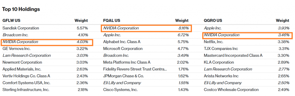 NVIDIA Top 10 - GFLW, QGRO, FQAL
