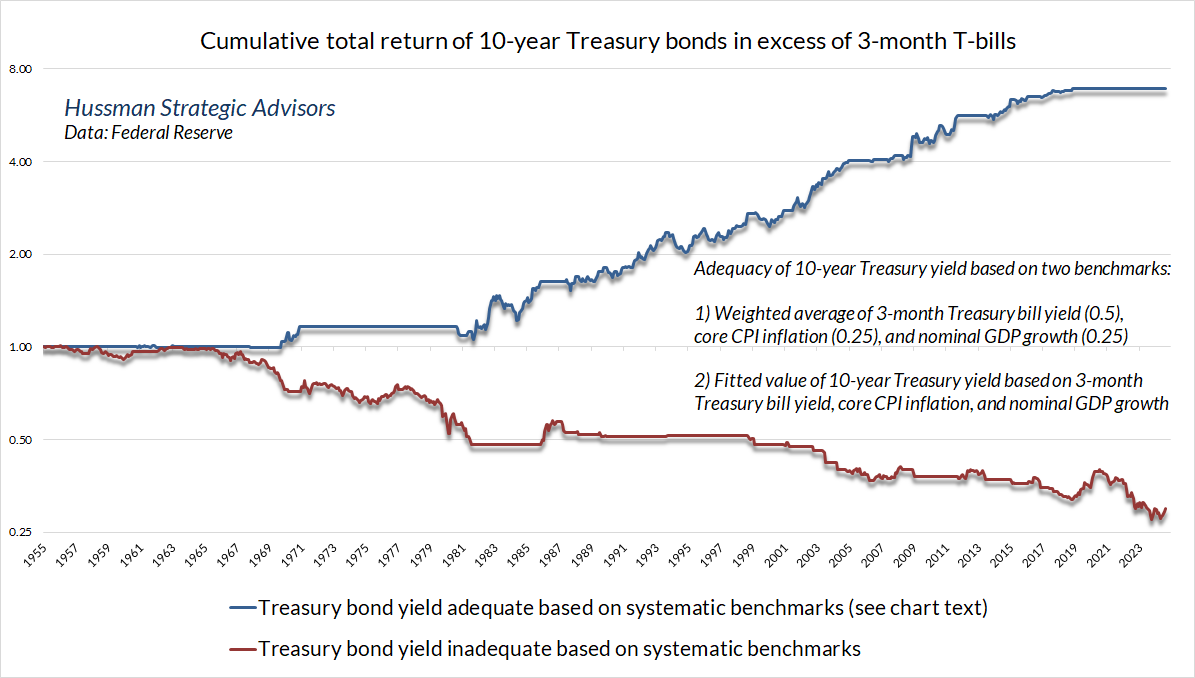 Cumulative TR of 10-year Treasury bonds in excess of 3-mo T-bills