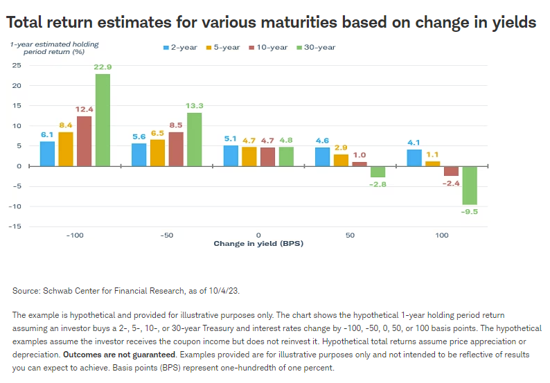Total return estimates for various maturities based on change in yields