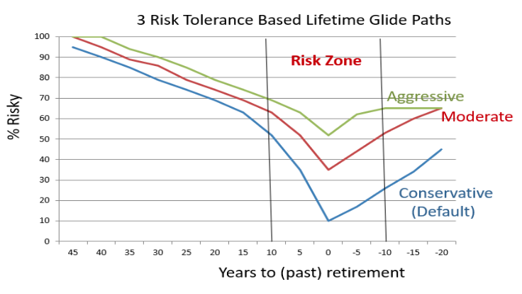 3 risk