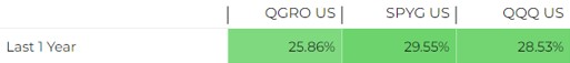 1-Year Return Comparison &ndash; QGRO vs SPYG vs QQQ