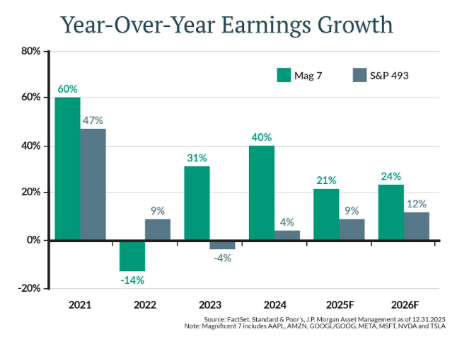 year of year growth