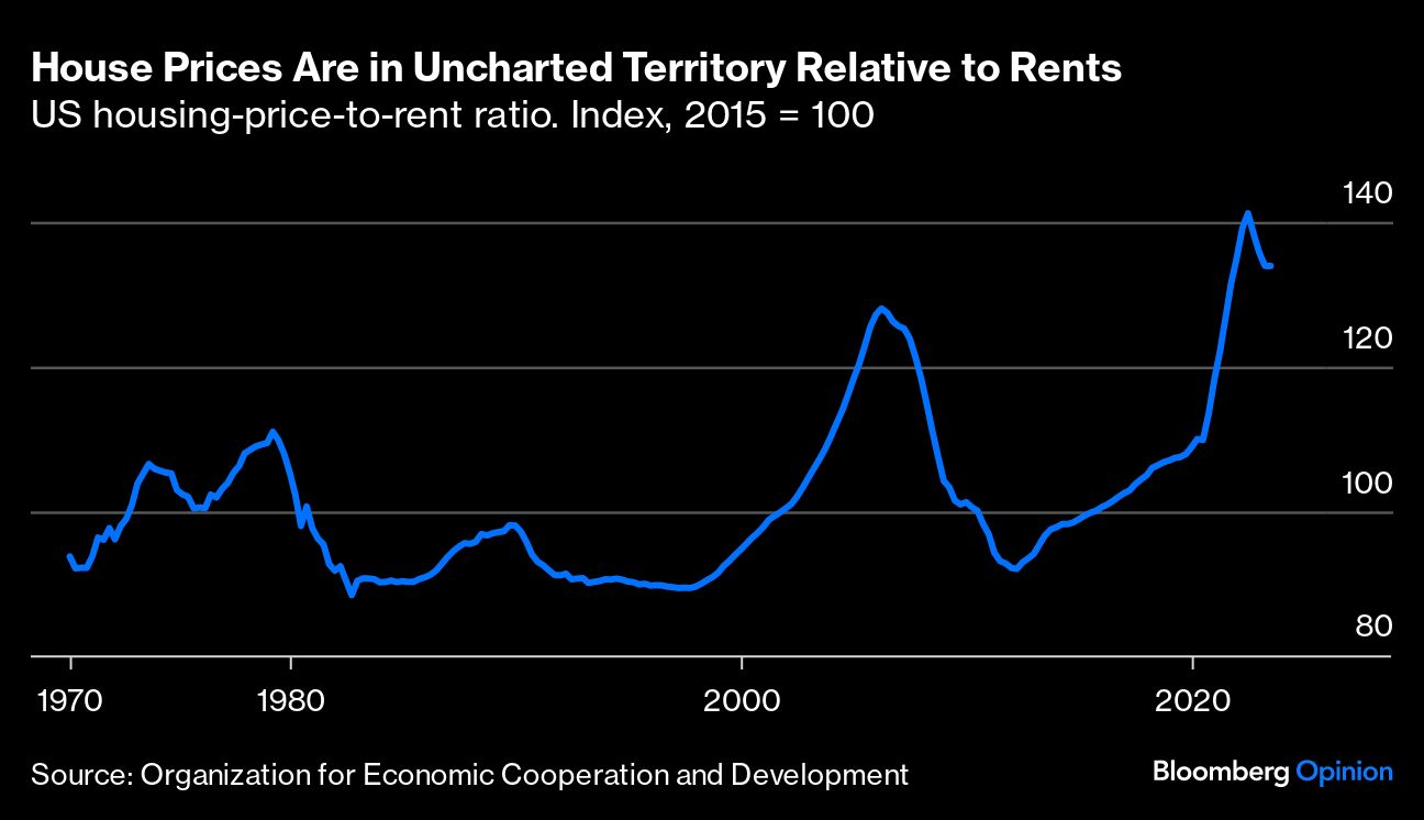House Prices Are in Unchartered Territory Relative to Rents