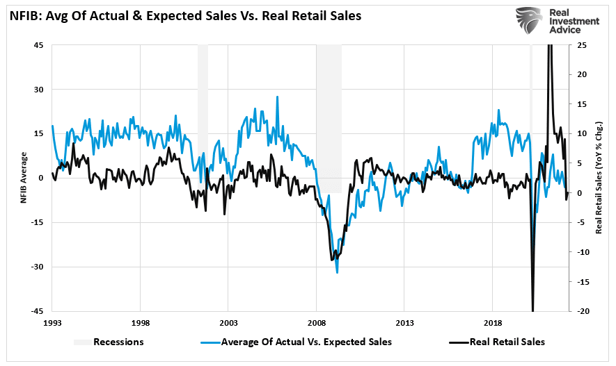 NFIB Signals, NFIB Signals A Recession Is Coming…Again