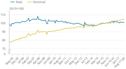 Exhibit 2: Average weekly earnings in the UK (total pay, seasonally adjusted, 2015=100)