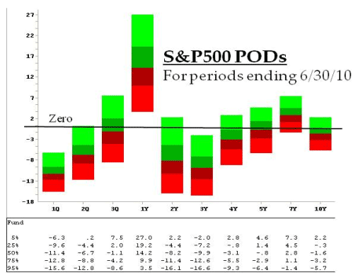 S&P500 PODs