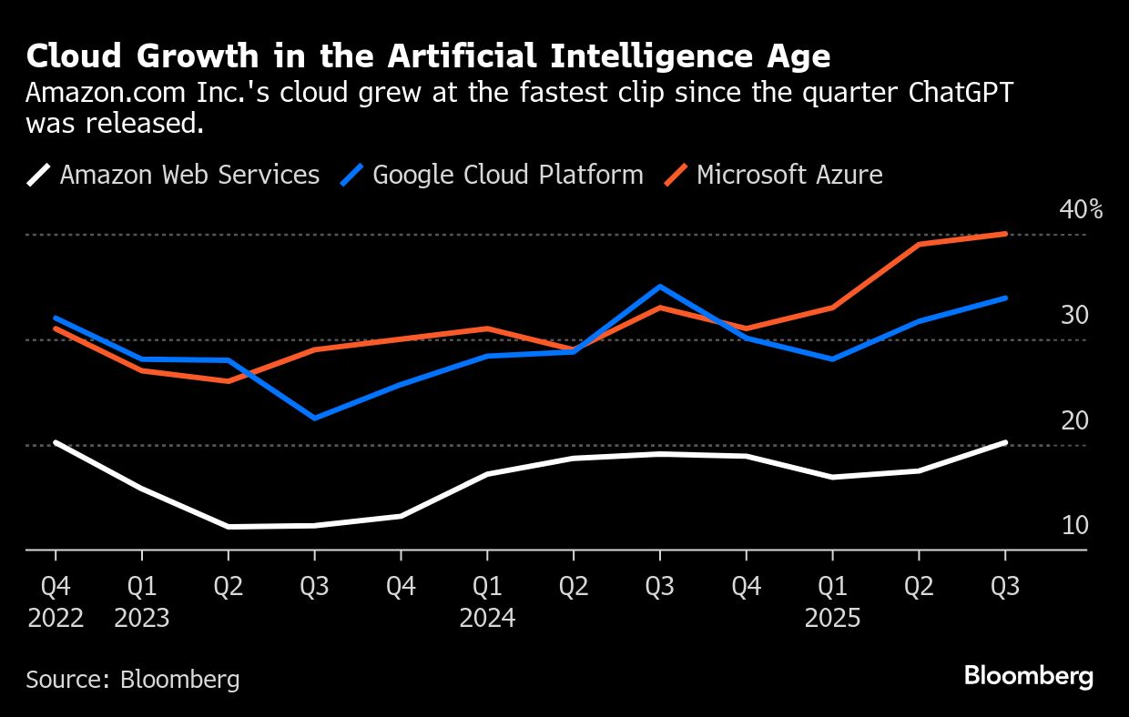 Cloud Growth BB