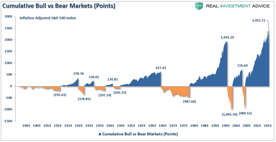 Correction Bear Market, #MacroView: March Was A Correction, Bear Market Still Lurks.
