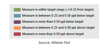 measures