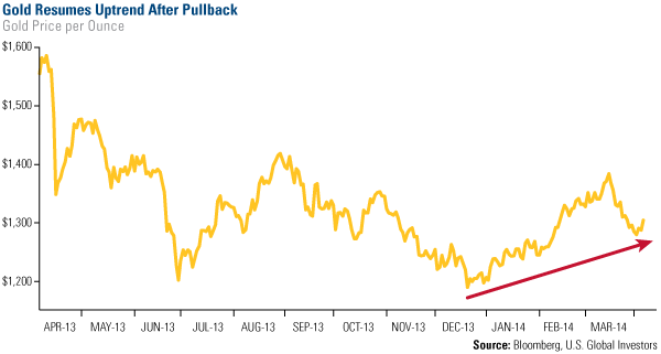 Gold Sees Golden Cross