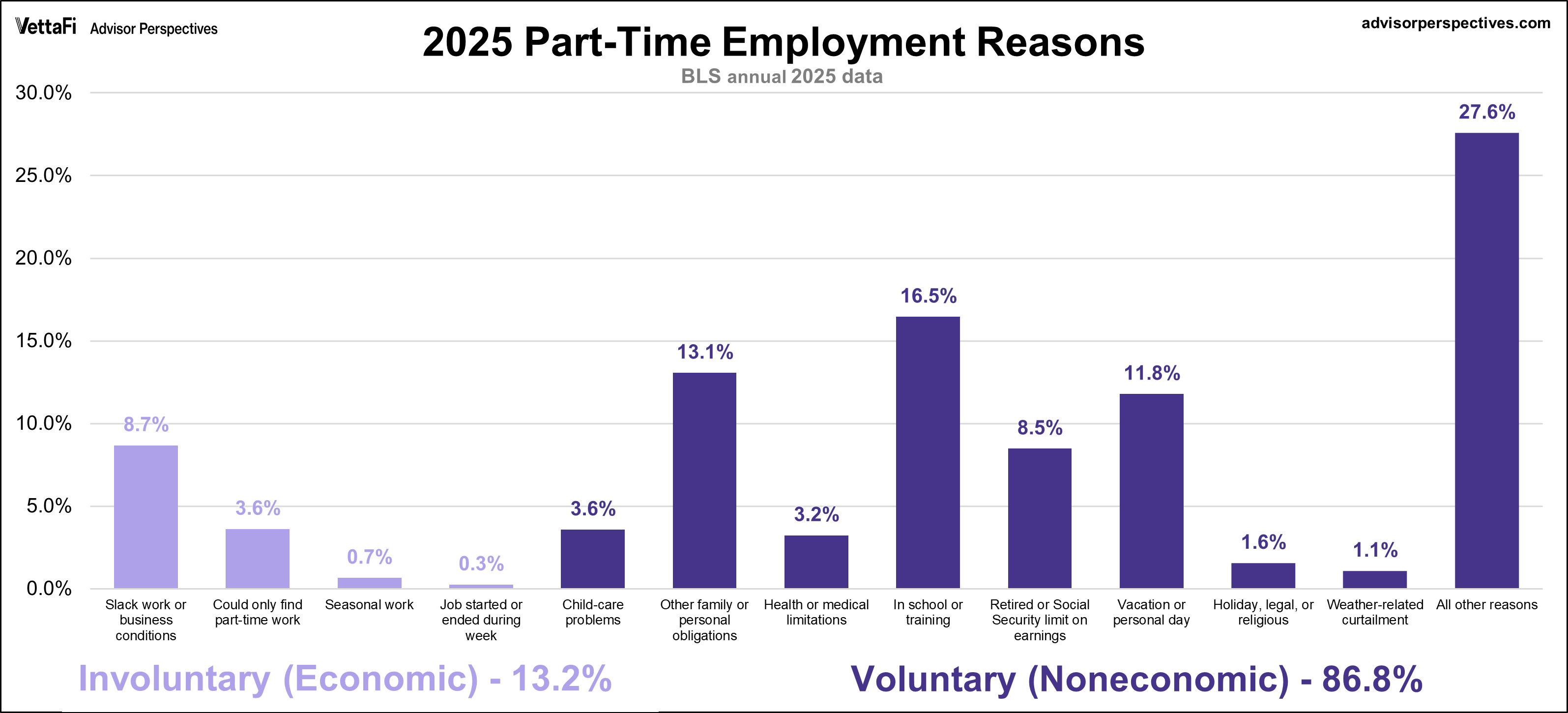Part Time employment reasons