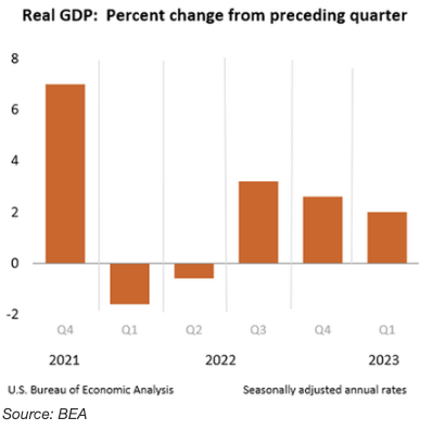 real gdp percent change