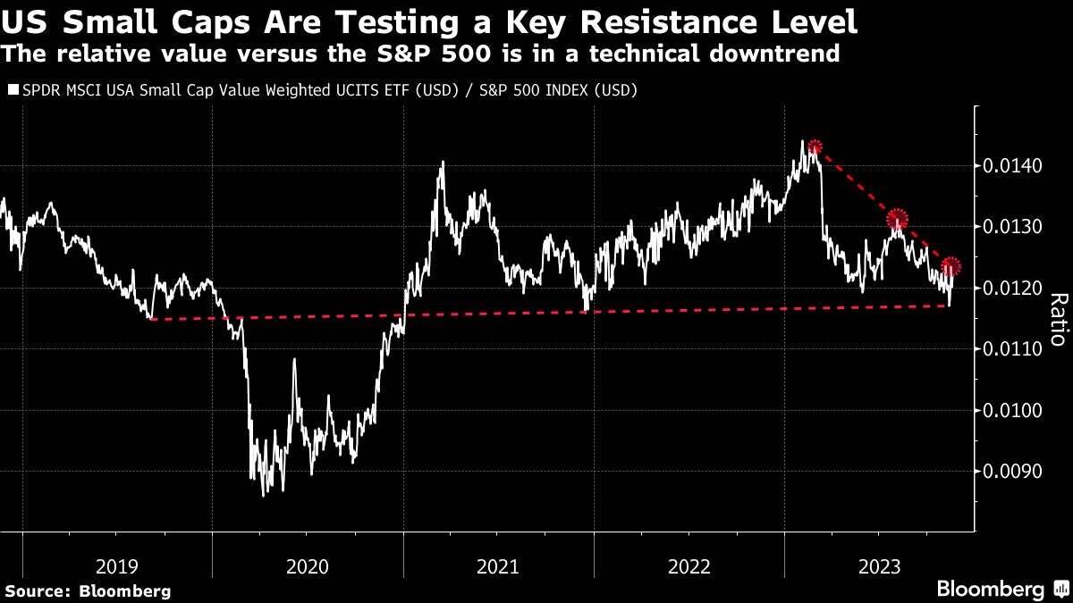 US Small Caps Are Testing a Key Resistance Level