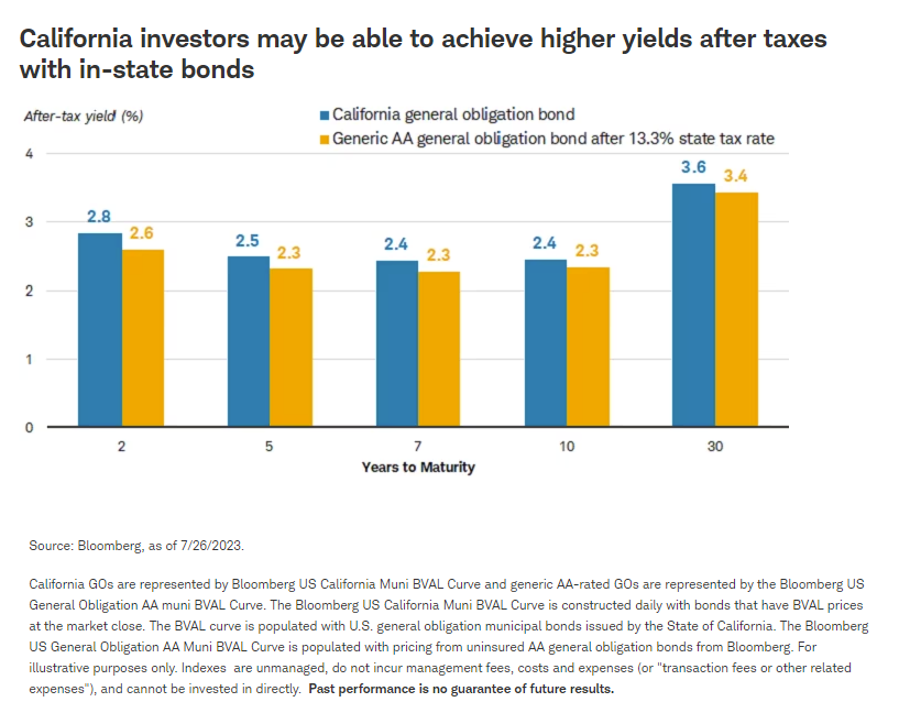 California investors may be able to achieve higher yields after taxes with in-state bonds