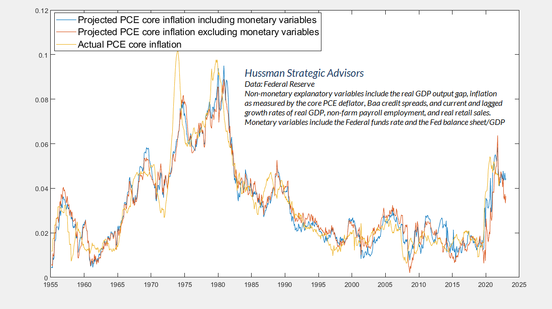Projected PCE Core Inflation