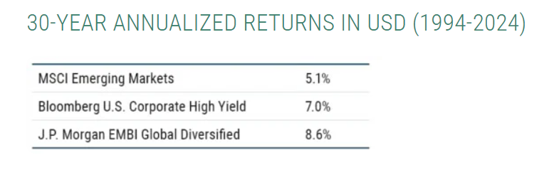 30-yr annualized returns in USD