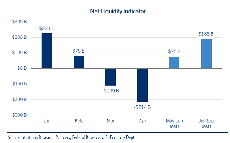 Net Liquidity Indicator
