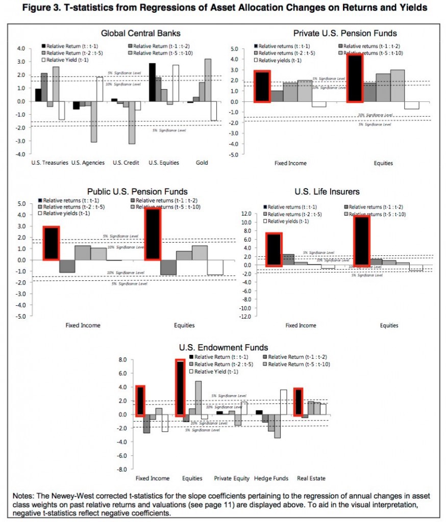 institutional return chasing