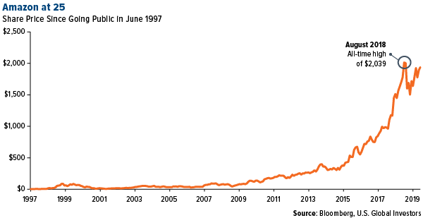 Amazon at 25